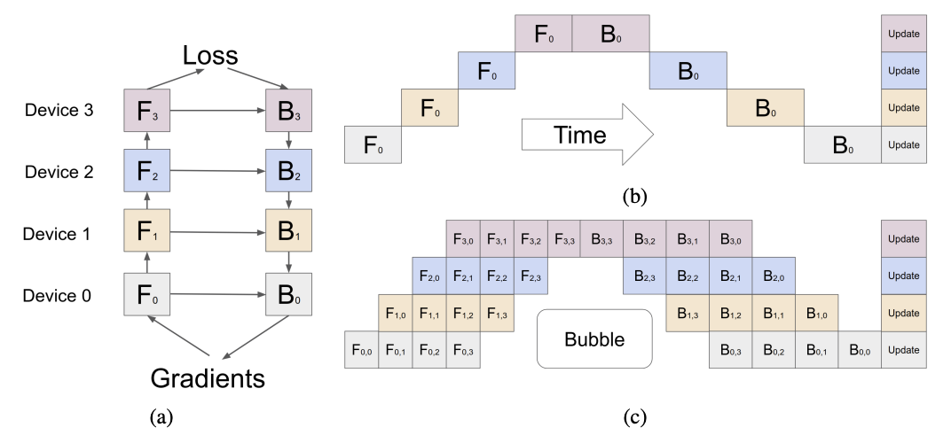 GPipe micro-batch splitting and pipeline parallelism
